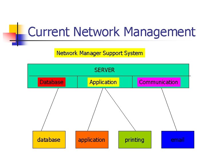 Current Network Management Network Manager Support System SERVER Database database Application application Communication printing