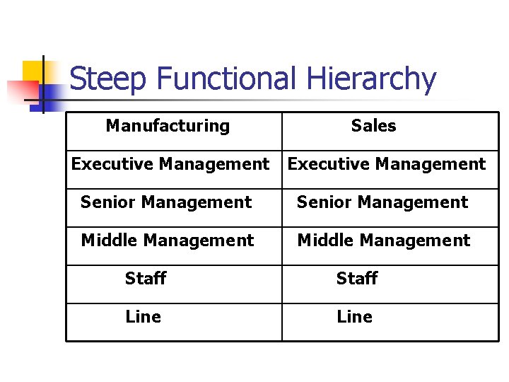 Steep Functional Hierarchy Manufacturing Sales Executive Management Senior Management Middle Management Staff Line 