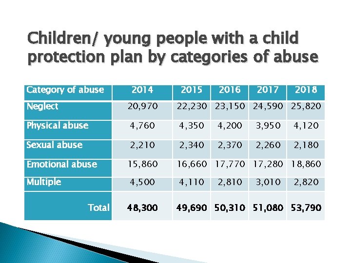 Children/ young people with a child protection plan by categories of abuse Category of