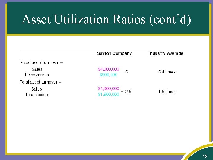 Asset Utilization Ratios (cont’d) 15 