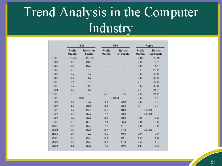 Trend Analysis in the Computer Industry 21 