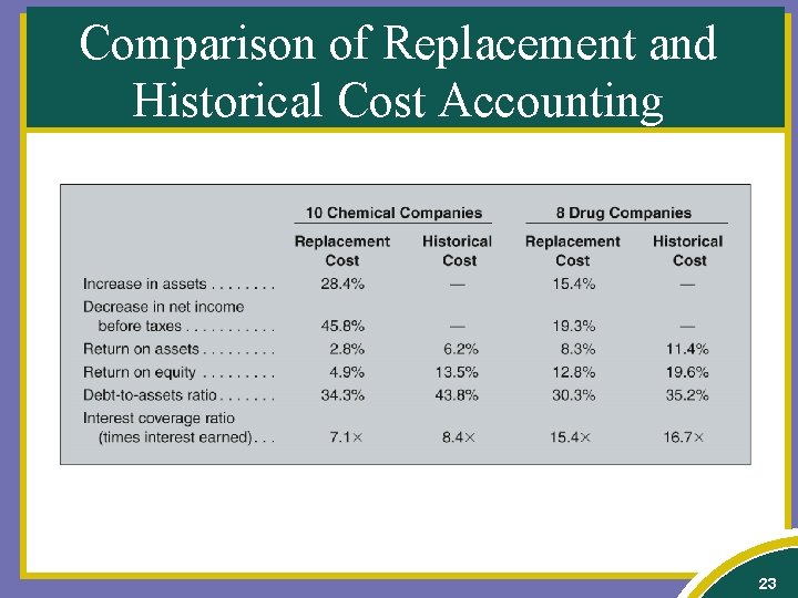 Comparison of Replacement and Historical Cost Accounting 23 