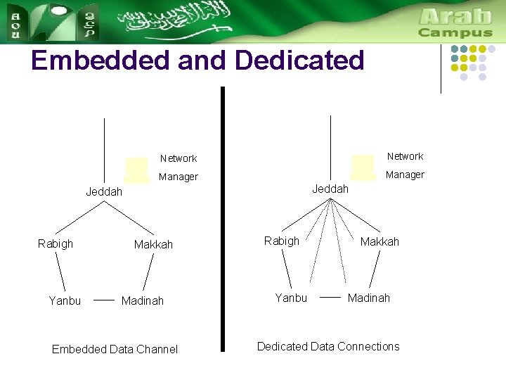 Embedded and Dedicated Network Manager Jeddah Rabigh Yanbu Makkah Madinah Embedded Data Channel Rabigh