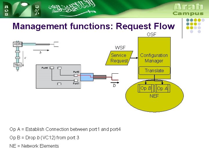 Management functions: Request Flow OSF WSF Service Request Port 4 Translate Port 3 Port