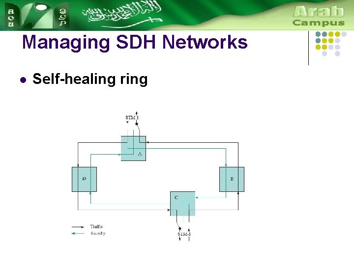 Managing SDH Networks l Self-healing ring 