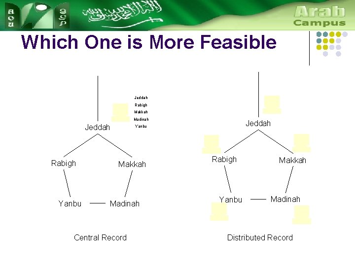 Which One is More Feasible Jeddah Rabigh Makkah Madinah Jeddah Rabigh Yanbu Jeddah Yanbu