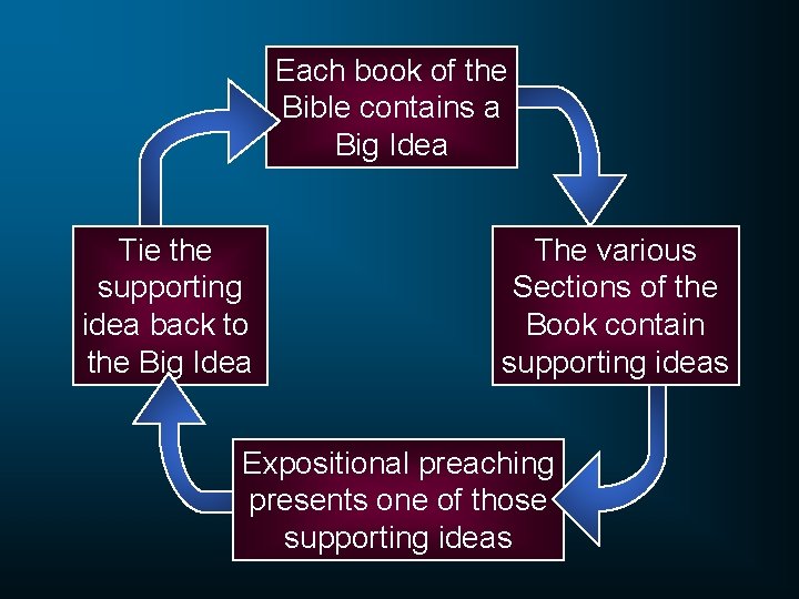 Each book of the Bible contains a Big Idea Tie the supporting idea back