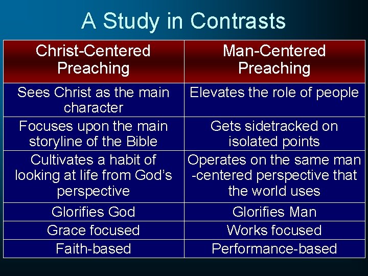 A Study in Contrasts Christ-Centered Preaching Man-Centered Preaching Sees Christ as the main character