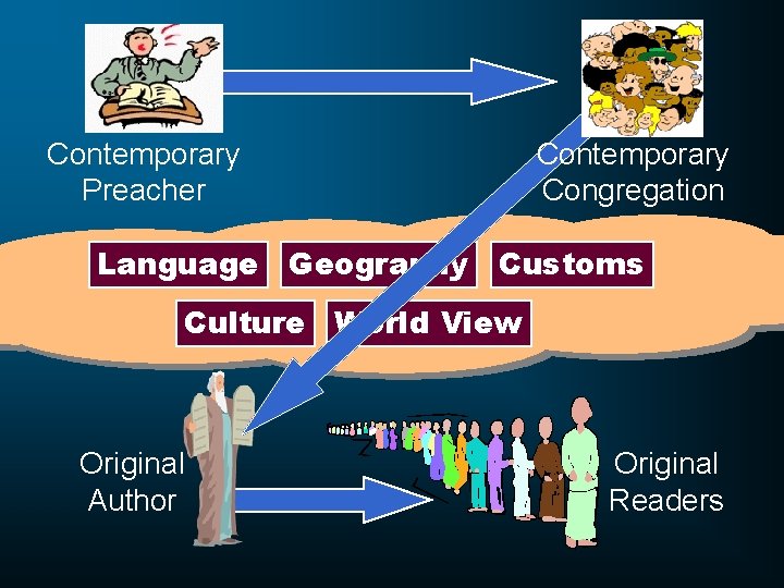 Contemporary Preacher Language Geography Contemporary Congregation Customs Culture World View Original Author Original Readers