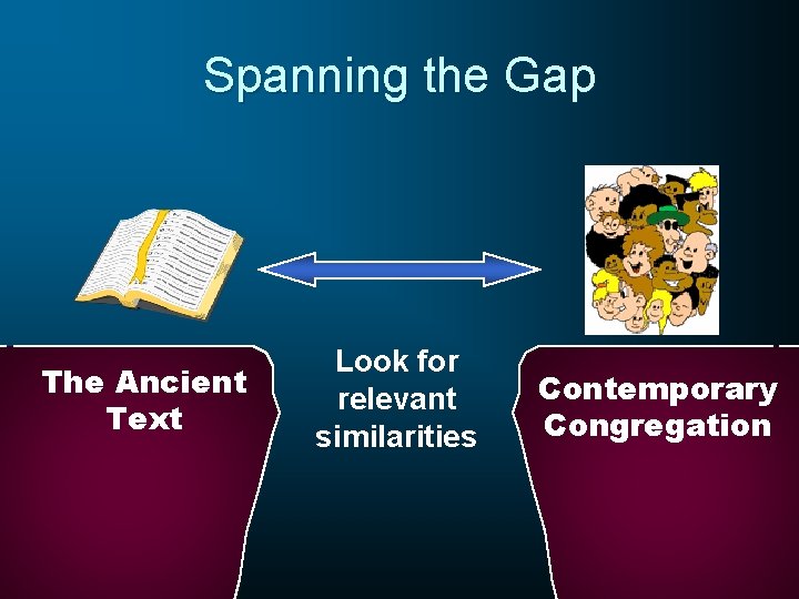 Spanning the Gap The Ancient Text Look for relevant similarities Contemporary Congregation 