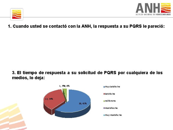 1. Cuando usted se contactó con la ANH, la respuesta a su PQRS le