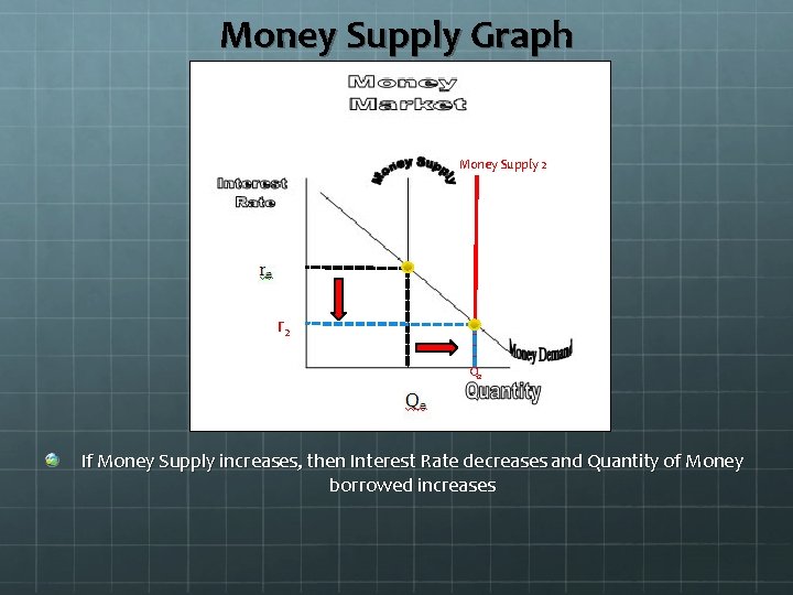 Money Supply Graph Money Supply 2 r 2 Q 2 If Money Supply increases,