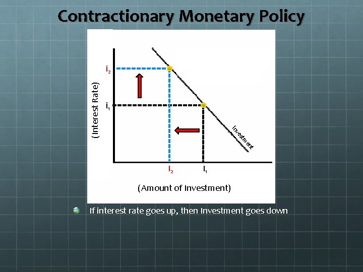 Contractionary Monetary Policy i 1 en tm es v In (Interest Rate) i 2