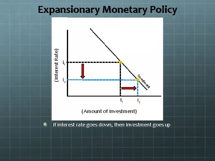 i 1 v In i 2 en tm es (Interest Rate) Expansionary Monetary Policy