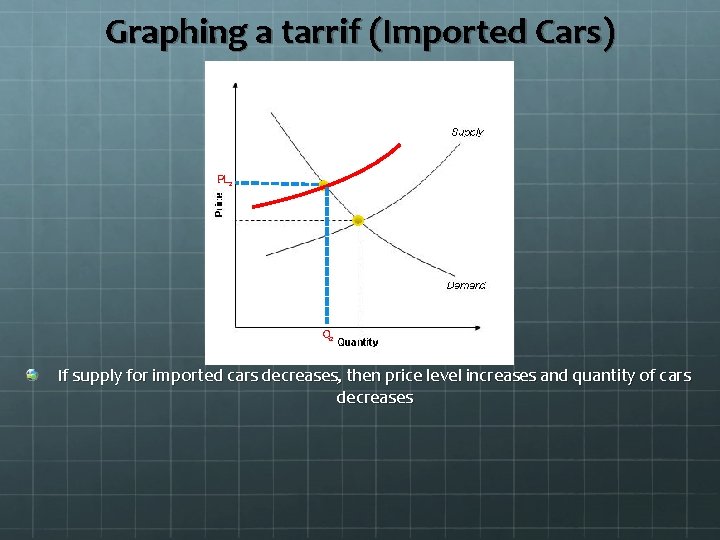 Graphing a tarrif (Imported Cars) PL 2 Q 2 If supply for imported cars