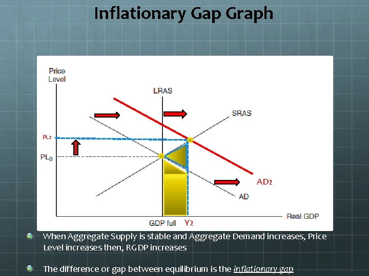Inflationary Gap Graph PL 22 AD 2 Y 2 When Aggregate Supply is stable