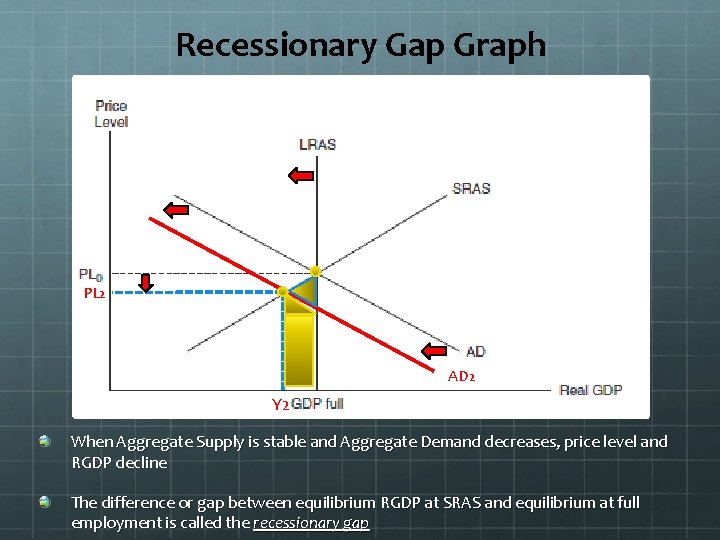 Recessionary Gap Graph PL 2 AD 2 Y 2 When Aggregate Supply is stable