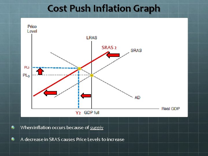 Cost Push Inflation Graph SRAS 2 PL 2 Y 2 When inflation occurs because