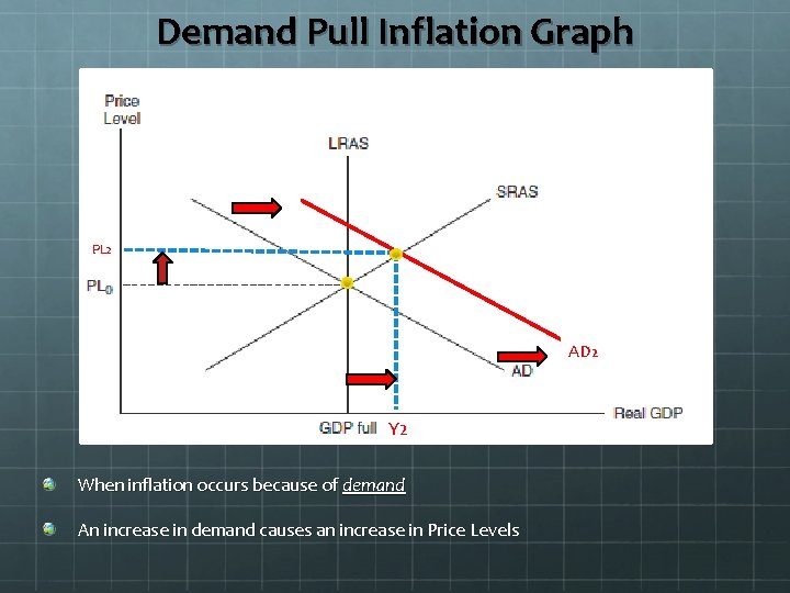 Demand Pull Inflation Graph PL 2 AD 2 Y 2 When inflation occurs because