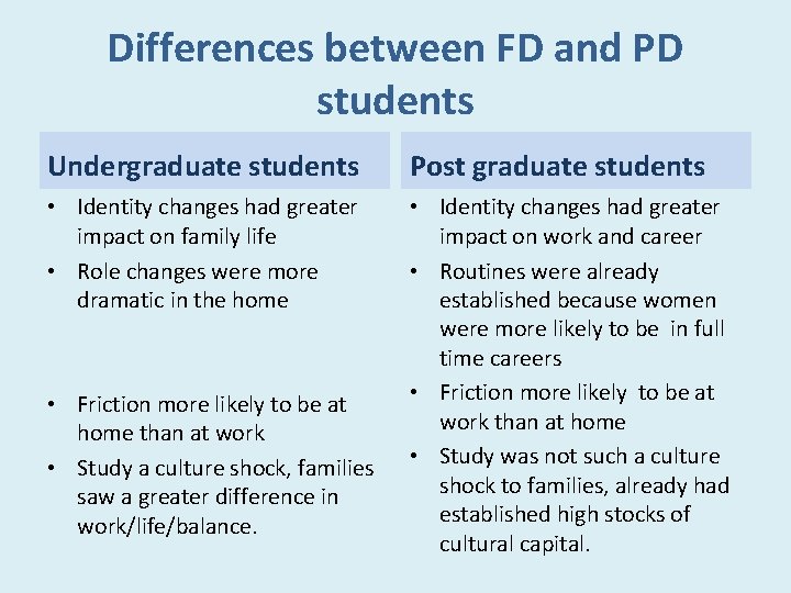 Differences between FD and PD students Undergraduate students Post graduate students • Identity changes