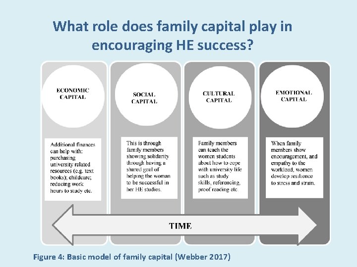 What role does family capital play in encouraging HE success? Figure 4: Basic model