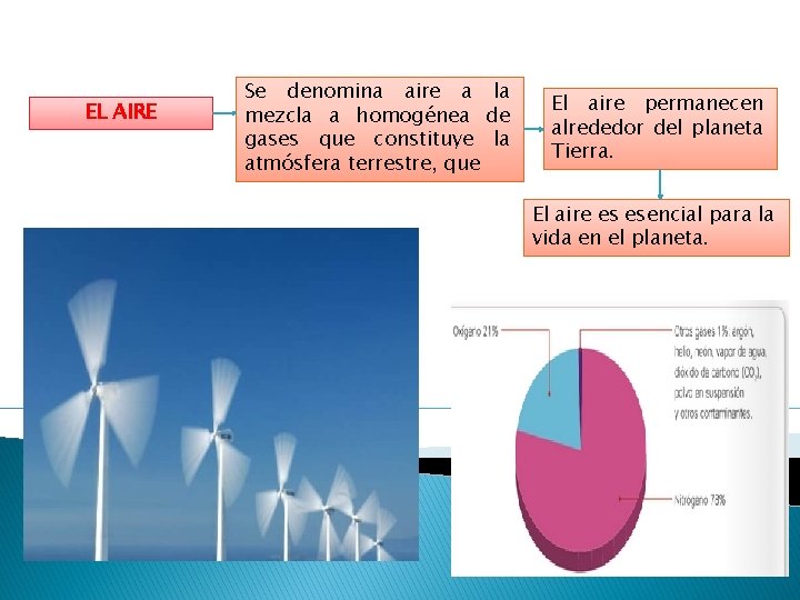 EL AIRE Se denomina aire a la mezcla a homogénea de gases que constituye