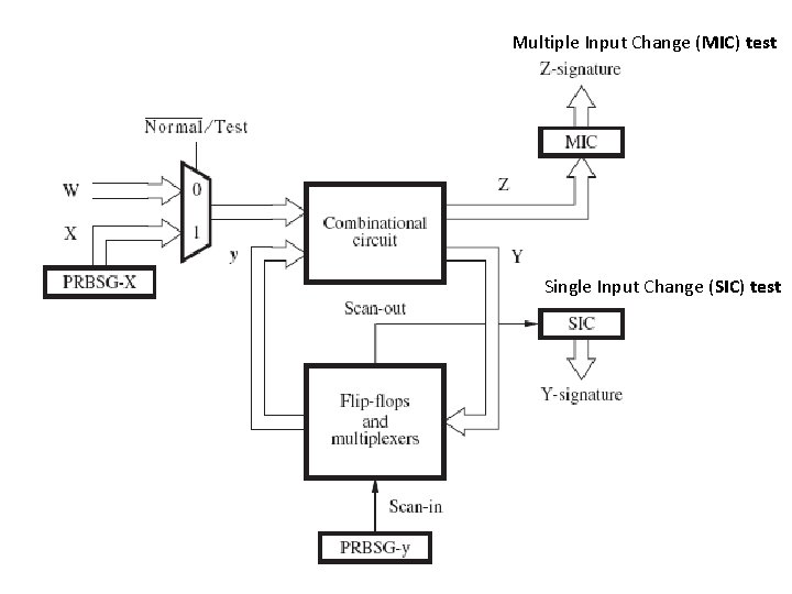 Multiple Input Change (MIC) test Single Input Change (SIC) test 