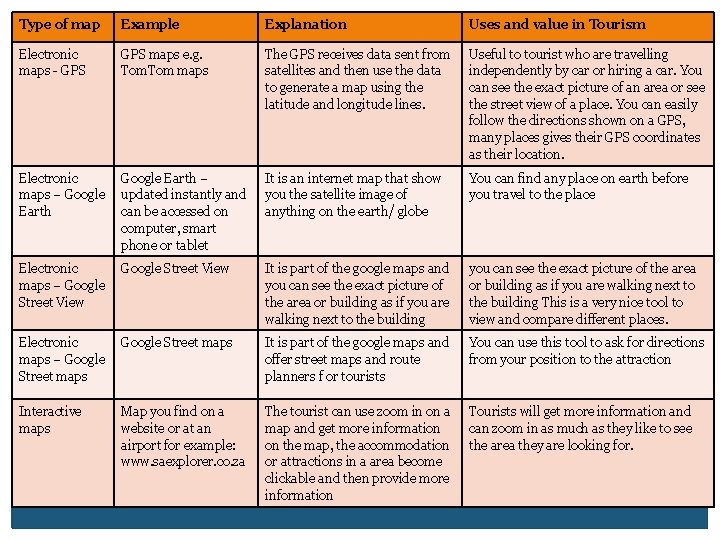 Type of map Example Explanation Uses and value in Tourism Electronic maps - GPS