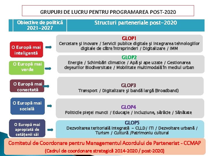 GRUPURI DE LUCRU PENTRU PROGRAMAREA POST-2020 Obiective de politică 2021 -2027 Structuri parteneriale post-2020