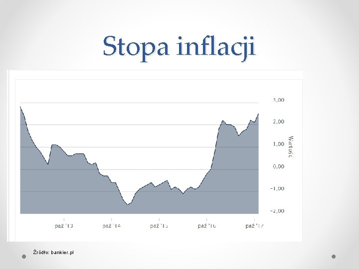 Stopa inflacji Źródło: bankier. pl 