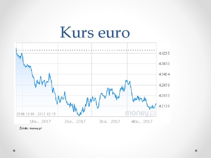 Kurs euro Źródło: money. pl 