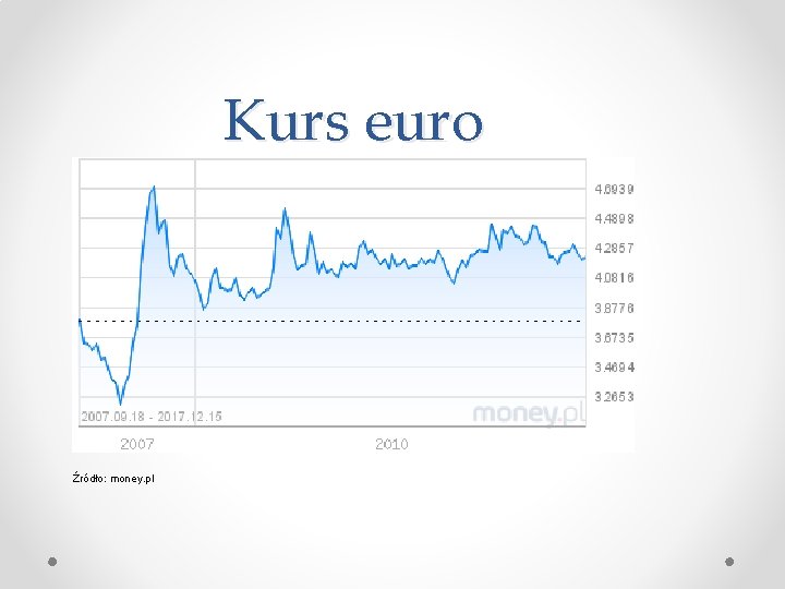 Kurs euro Źródło: money. pl 