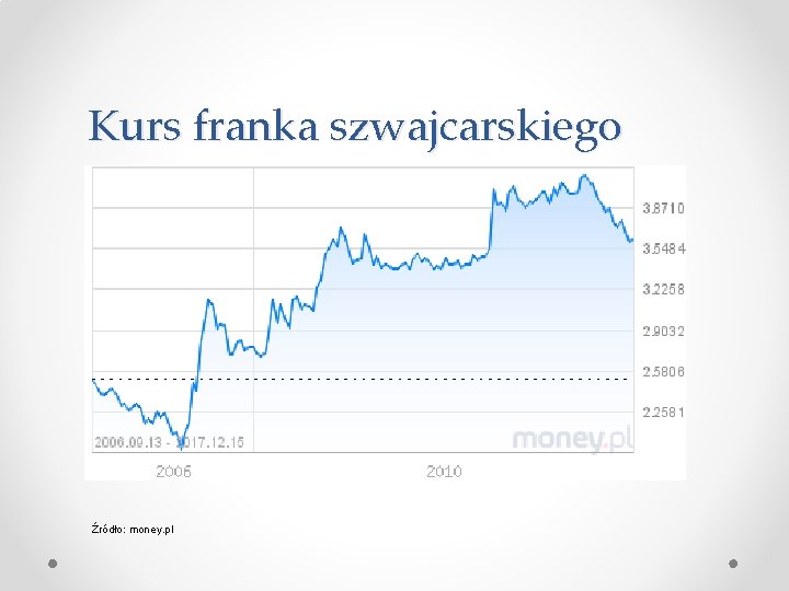 Kurs franka szwajcarskiego Źródło: money. pl 