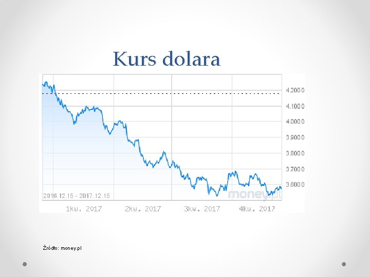 Kurs dolara Źródło: money. pl 