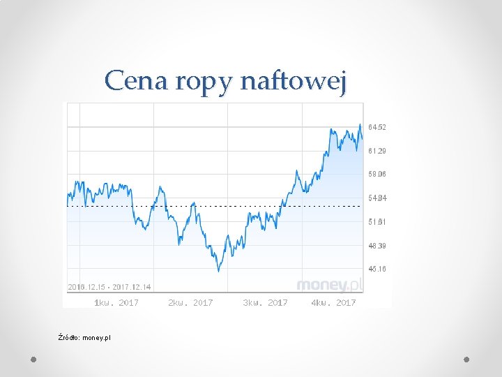 Cena ropy naftowej Źródło: money. pl 