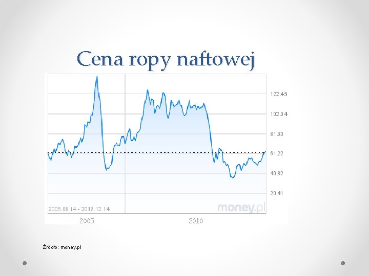 Cena ropy naftowej Źródło: money. pl 