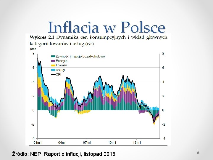 Inflacja w Polsce Źródło: money. pl Źródło: NBP, Raport o inflacji, listopad 2015 