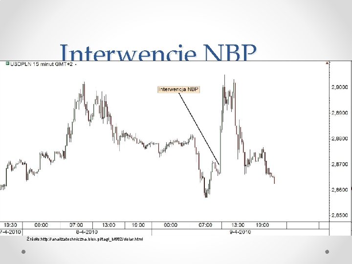 Interwencje NBP Źródło: http: //analizatechniczna. blox. pl/tagi_b/682/dolar. html 