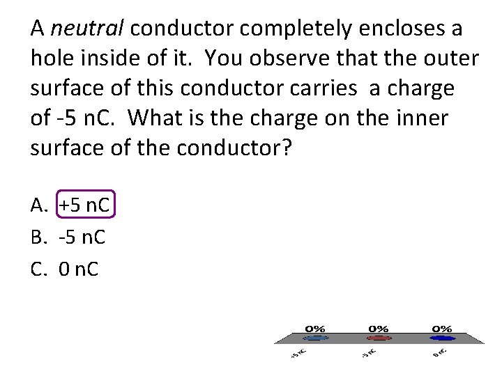 A neutral conductor completely encloses a hole inside of it. You observe that the