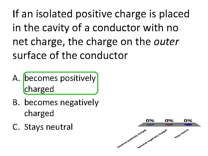 If an isolated positive charge is placed in the cavity of a conductor with