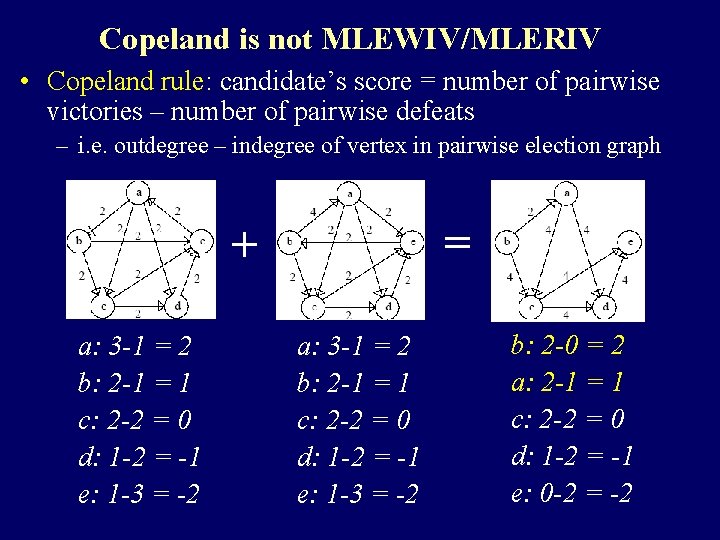 Copeland is not MLEWIV/MLERIV • Copeland rule: candidate’s score = number of pairwise victories Copeland is not MLEWIV/MLERIV • Copeland rule: candidate’s score = number of pairwise victories
