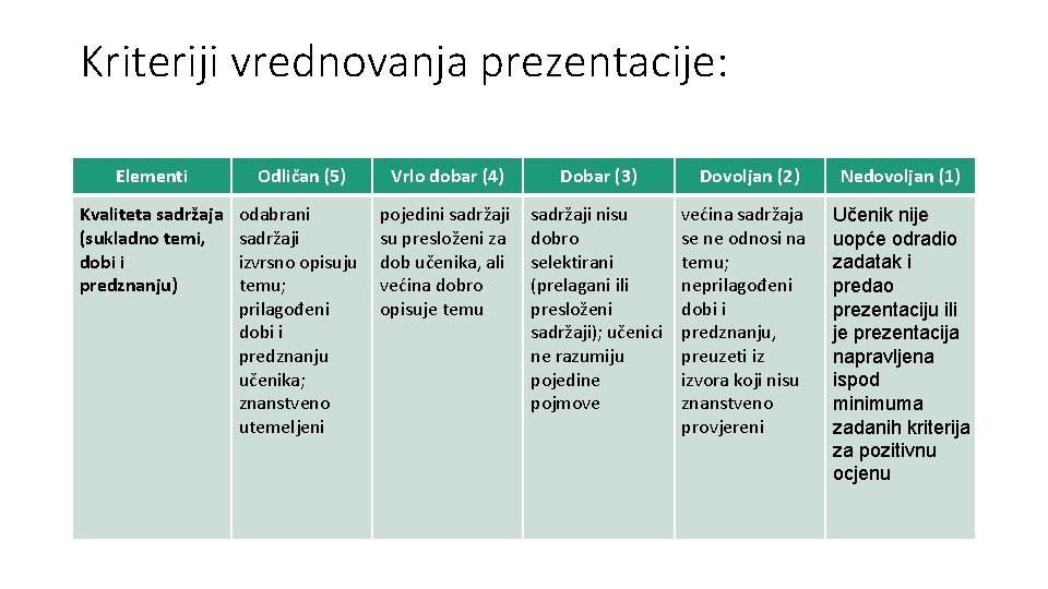 Kriteriji vrednovanja prezentacije: Elementi Odličan (5) Vrlo dobar (4) Dobar (3) Dovoljan (2) Nedovoljan