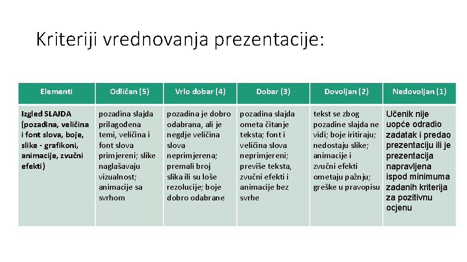 Kriteriji vrednovanja prezentacije: Elementi Odličan (5) Vrlo dobar (4) Izgled SLAJDA (pozadina, veličina i