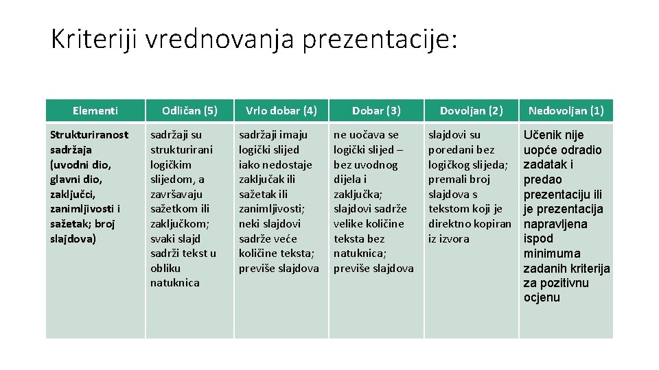 Kriteriji vrednovanja prezentacije: Elementi Strukturiranost sadržaja (uvodni dio, glavni dio, zaključci, zanimljivosti i sažetak;