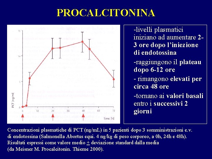 PROCALCITONINA -livelli plasmatici iniziano ad aumentare 23 ore dopo l’iniezione di endotossina -raggiungono il
