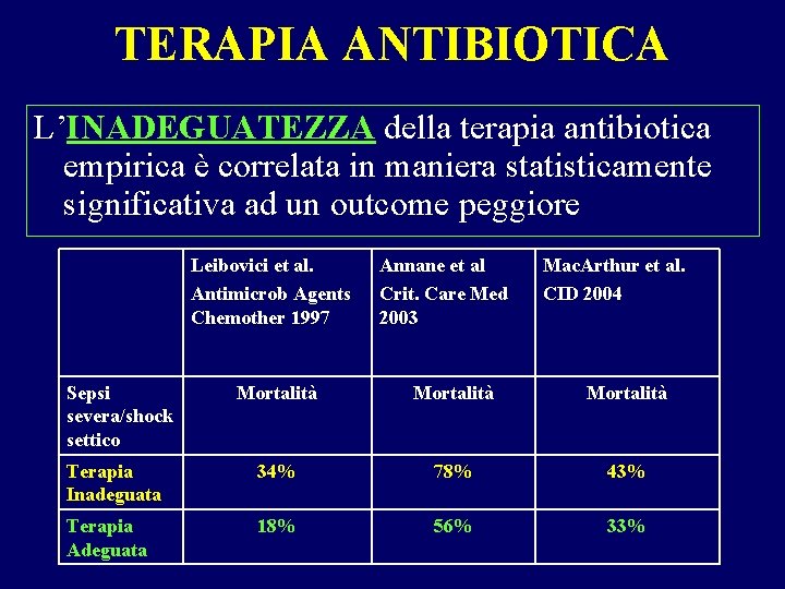TERAPIA ANTIBIOTICA L’INADEGUATEZZA della terapia antibiotica empirica è correlata in maniera statisticamente significativa ad