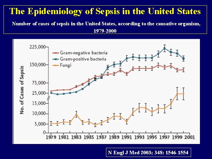 The Epidemiology of Sepsis in the United States Number of cases of sepsis in