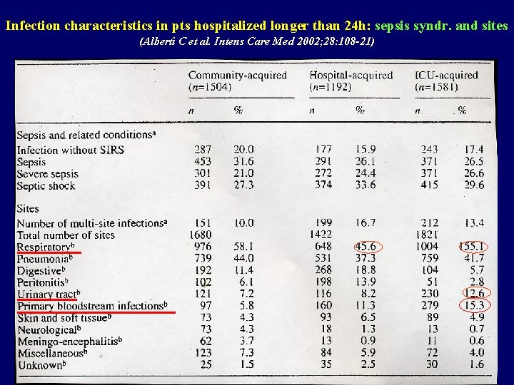 Infection characteristics in pts hospitalized longer than 24 h: sepsis syndr. and sites (Alberti