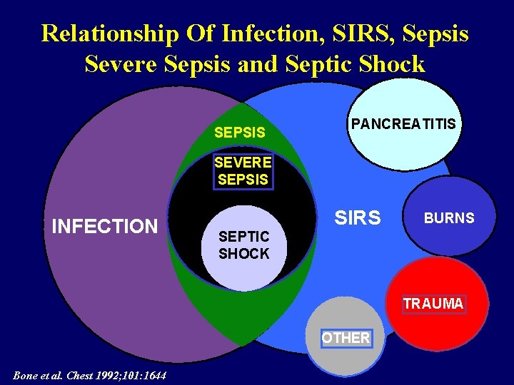 Relationship Of Infection, SIRS, Sepsis Severe Sepsis and Septic Shock SEPSIS PANCREATITIS SEVERE SEPSIS
