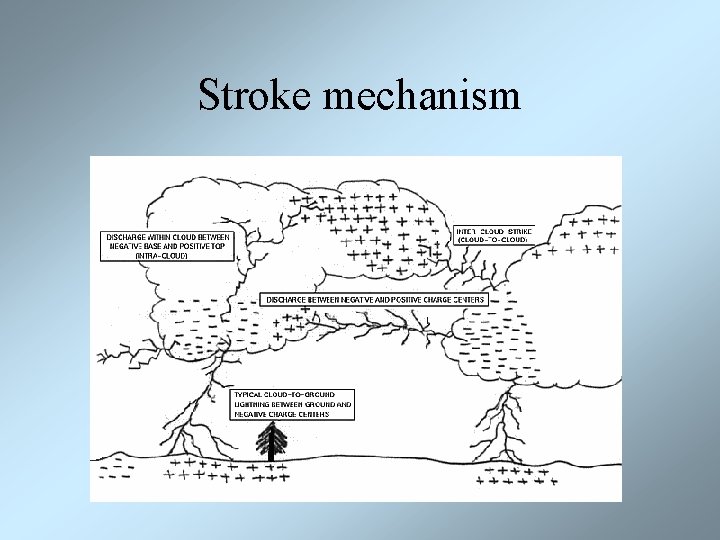  Stroke mechanism 